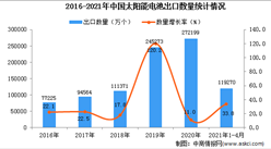 2021年1-4月中國太陽能電池出口數據統計分析