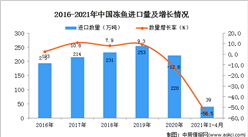 2021年1-4月中国冻鱼进口数据统计分析