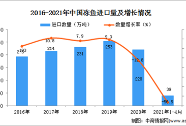 2021年1-4月中国冻鱼进口数据统计分析