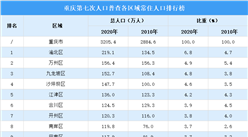重慶第七次人口普查地區人口排行榜：主城都市區人口2112.2萬 占比90%（圖）