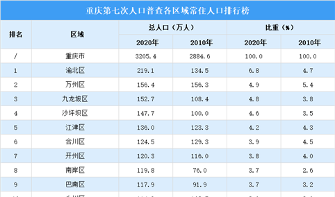 重庆第七次人口普查地区人口排行榜：主城都市区人口2112.2万 占比90%（图）