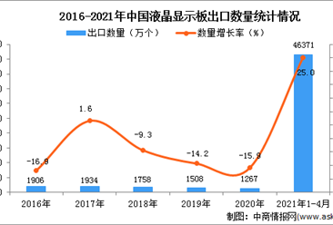 2021年1-4月中國液晶顯示板出口數據統計分析