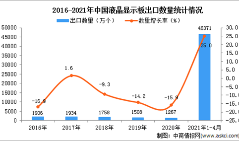 2021年1-4月中国液晶显示板出口数据统计分析