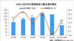 2021年1-4月中國奶粉進口數據統計分析