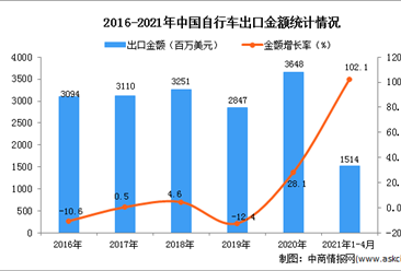 2021年1-4月中國自行車出口數據統計分析