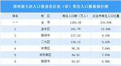 郑州第七次人口普查各区县（市）常住人口数量排行榜：3个区县（市）人口超百万（图）