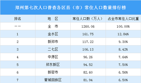 郑州第七次人口普查各区县（市）常住人口数量排行榜：3个区县（市）人口超百万（图）