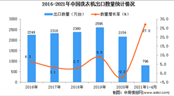 2021年1-4月中国洗衣机出口数据统计分析