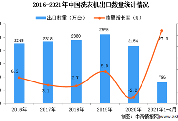 2021年1-4月中国洗衣机出口数据统计分析