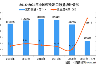 2021年1-4月中國帽類出口數據統計分析