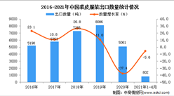 2021年1-4月中国裘皮服装出口数据统计分析