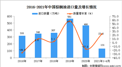 2021年1-4月中國棕櫚油進口數據統計分析