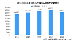 2020年中国医药终端市场现状：销售额同比负增长8.5%（图）