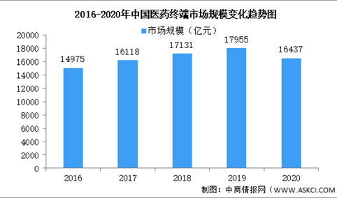 2020年中国医药终端市场现状：销售额同比负增长8.5%（图）