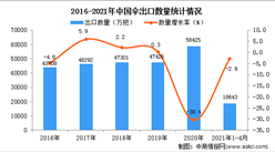 2021年1-4月中國傘出口數據統計分析