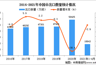 2021年1-4月中国伞出口数据统计分析