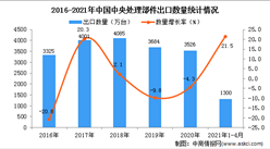 2021年1-4月中国中央处理部件出口数据统计分析