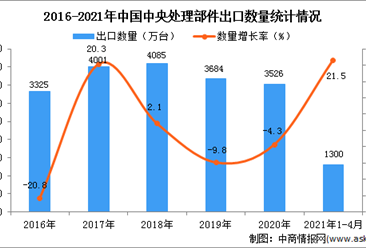 2021年1-4月中国中央处理部件出口数据统计分析
