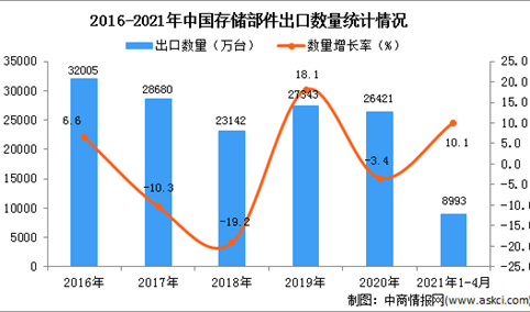 2021年1-4月中国存储部件出口数据统计分析