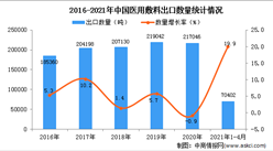 2021年1-4月中國醫用敷料出口數據統計分析