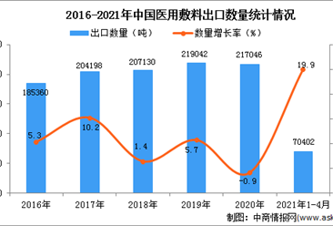 2021年1-4月中国医用敷料出口数据统计分析