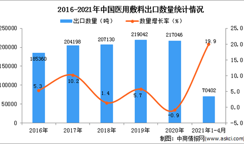 2021年1-4月中国医用敷料出口数据统计分析