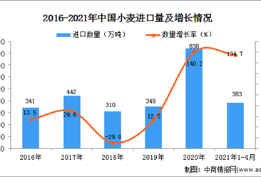 2021年1-4月中国小麦进口数据统计分析