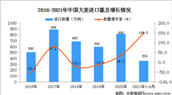 2021年1-4月中国大麦进口数据统计分析