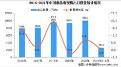 2021年1-4月中国液晶电视机出口数据统计分析