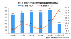 2021年1-4月中國印刷電路出口數據統計分析