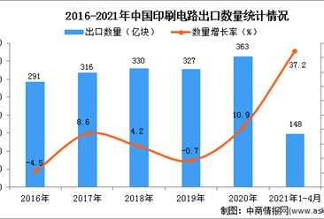2021年1-4月中国印刷电路出口数据统计分析