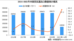 2021年1-4月中國變壓器出口數據統計分析