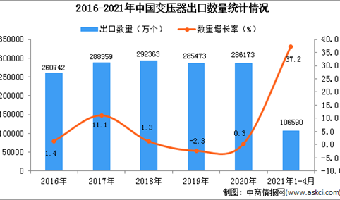 2021年1-4月中国变压器出口数据统计分析