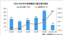 2021年1-4月中国食糖进口数据统计分析
