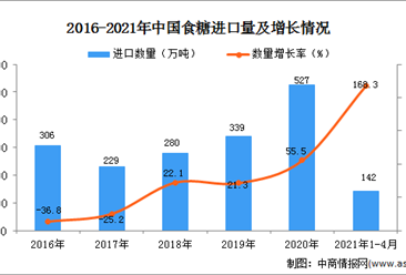 2021年1-4月中国食糖进口数据统计分析