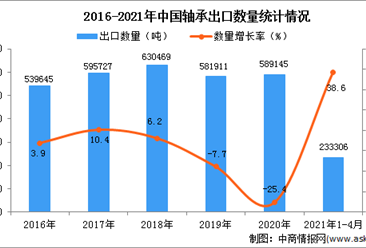 2021年1-4月中國軸承出口數據統計分析