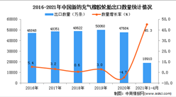 2021年1-4月中国新的充气橡胶轮胎出口数据统计分析