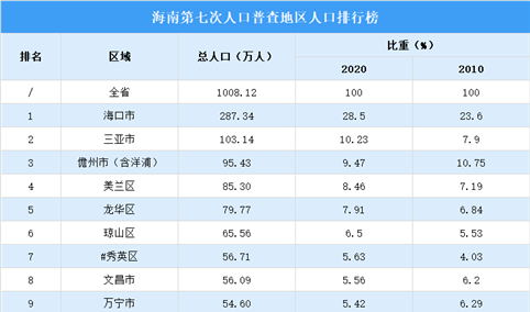 海南第七次人口普查地区人口排行榜：东部地区人口占比58.67%（图）