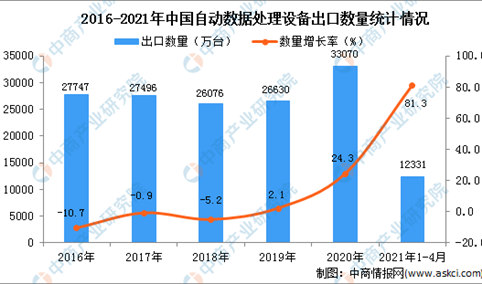 2021年1-4月中国自动数据处理设备出口数据统计分析