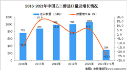 2021年1-4月中國乙二醇進口數據統計分析