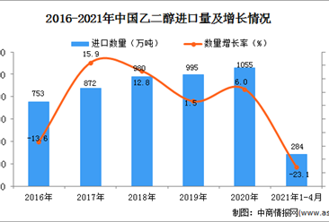 2021年1-4月中國乙二醇進口數據統計分析