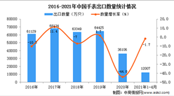 2021年1-4月中国手表出口数据统计分析