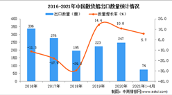 2021年1-4月中國散貨船出口數據統計分析