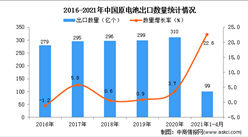 2021年1-4月中國原電池出口數據統計分析