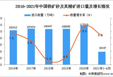 2021年1-4月中国铁矿砂及其精矿进口数据统计分析