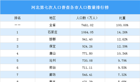 河北第七次人口普查各市人口数量排行榜：雄安新区人口120.54万人（图）