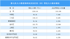 郑州第七次人口普查结果：常住人口增加397万 男性比女性多33万（图）
