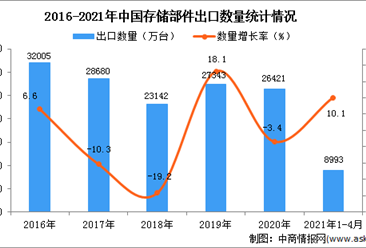 2021年1-4月中国存储部件出口数据统计分析