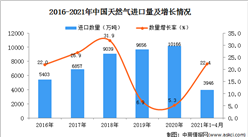 2021年1-4月中国天然气进口数据统计分析