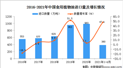 2021年1-4月中国食用植物油进口数据统计分析